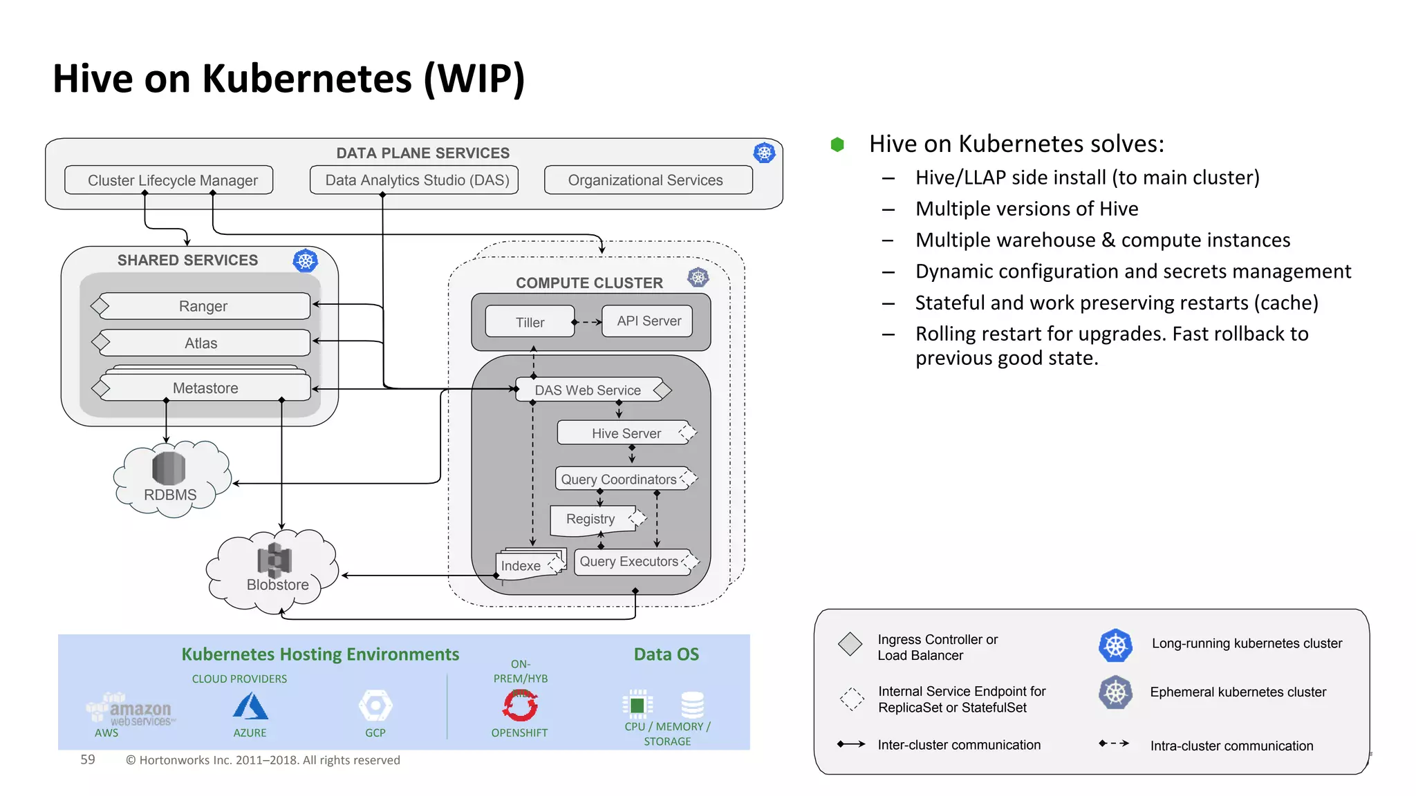 59 © Hortonworks Inc. 2011–2018. All rights reserved
⬢ Hive on Kubernetes solves:
– Hive/LLAP side install (to main cluster)
– Multiple versions of Hive
– Multiple warehouse & compute instances
– Dynamic configuration and secrets management
– Stateful and work preserving restarts (cache)
– Rolling restart for upgrades. Fast rollback to
previous good state.
Hive on Kubernetes (WIP)
Kubernetes Hosting Environments
AWS GCP
Data OS
CPU / MEMORY /
STORAGE
OPENSHIFTAZURE
CLOUD PROVIDERS
ON-
PREM/HYB
RID
DATA PLANE SERVICES
Cluster Lifecycle Manager Data Analytics Studio (DAS) Organizational Services
COMPUTE CLUSTER
SHARED SERVICES
Ranger
Atlas
Metastore
Tiller API Server
DAS Web Service
Query Coordinators
Query Executors
Registry
Blobstore
Indexe
r
RDBMS
Hive Server
Long-running kubernetes cluster
Inter-cluster communication Intra-cluster communication
Ingress Controller or
Load Balancer
Internal Service Endpoint for
ReplicaSet or StatefulSet
Ephemeral kubernetes cluster
 