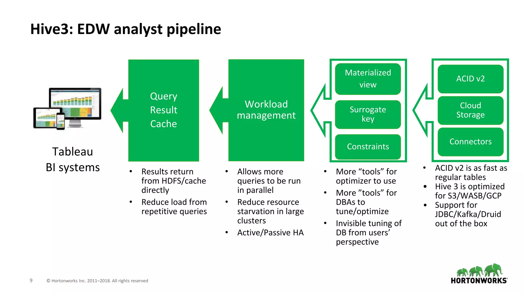 9 © Hortonworks Inc. 2011–2018. All rights reserved
Hive3: EDW analyst pipeline
Tableau
BI systems
Materialized
view
Surrogate
key
Constraints
Query
Result
Cache
Workload
management
• Results return
from HDFS/cache
directly
• Reduce load from
repetitive queries
• Allows more
queries to be run
in parallel
• Reduce resource
starvation in large
clusters
• Active/Passive HA
• More “tools” for
optimizer to use
• More ”tools” for
DBAs to
tune/optimize
• Invisible tuning of
DB from users’
perspective
• ACID v2 is as fast as
regular tables
• Hive 3 is optimized
for S3/WASB/GCP
• Support for
JDBC/Kafka/Druid
out of the box
ACID v2
Cloud
Storage
Connectors
 