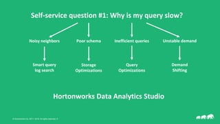 © Hortonworks Inc. 2011- 2018. All rights reserved | 5
Self-service question #1: Why is my query slow?
Noisy neighbors Poor schema Inefficient queries Unstable demand
Smart query
log search
Storage
Optimizations
Query
Optimizations
Demand
Shifting
Hortonworks Data Analytics Studio
 