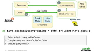 19 © Hortonworks Inc. 2011–2018. All rights reserved
Driver
MetaStore
HiveServer+Tez
LLAP DaemonsExecutors
Spark
Meta
Hive
Meta
HWC (JDBC)
Executors LLAP Daemons
1
2
3
1. Driver submits query to HiveServer
2. Compile query and return ”splits” to Driver
3. Execute query on LLAP
c) hive.executeQuery(“SELECT * FROM t”).sort(“A”).show()
ACID
Tables
 