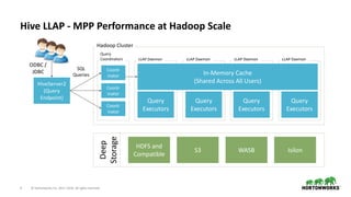4 © Hortonworks Inc. 2011–2018. All rights reserved
Hive LLAP - MPP Performance at Hadoop Scale
Deep
Storage
Hadoop Cluster
LLAP Daemon
Query
Executors
LLAP Daemon
Query
Executors
LLAP Daemon
Query
Executors
LLAP Daemon
Query
Executors
Query
Coordinators
Coord-
inator
Coord-
inator
Coord-
inator
HiveServer2
(Query
Endpoint)
ODBC /
JDBC
SQL
Queries In-Memory Cache
(Shared Across All Users)
HDFS and
Compatible
S3 WASB Isilon
 