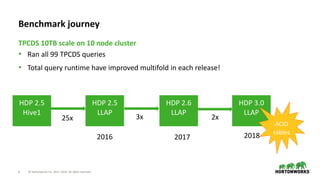 6 © Hortonworks Inc. 2011–2018. All rights reserved
• Ran all 99 TPCDS queries
• Total query runtime have improved multifold in each release!
Benchmark journey
TPCDS 10TB scale on 10 node cluster
HDP 2.5
Hive1
HDP 2.5
LLAP
HDP 2.6
LLAP
25x 3x 2x
HDP 3.0
LLAP
2016 20182017
ACID
tables
 