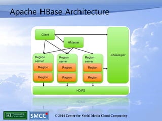 Hive and Hbase inegration | PPT