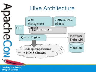 Hive Architecture
Metastore
Query Engine
CLI
Hive Thrift API
Metastore
Thrift API
JDBC/ODBC
clients
Hadoop Map/Reduce
+ HDFS Clusters
Web
Management
Console
 