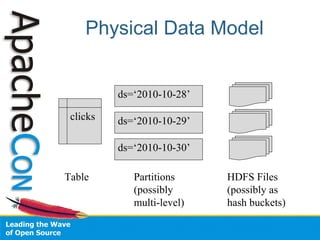 Physical Data Model
clicks
ds=‘2010-10-28’
ds=‘2010-10-29’
ds=‘2010-10-30’
Partitions
(possibly
multi-level)
Table HDFS Files
(possibly as
hash buckets)
 