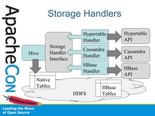 Storage Handlers
Hive
HDFS
Native
Tables
Storage
Handler
Interface
HBase
Handler
Cassandra
Handler
Hypertable
Handler
Hypertable
API
Cassandra
API
HBase
API
HBase
Tables
 