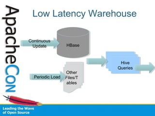 Low Latency Warehouse
HBaseHBase
Other
Files/T
ables
Other
Files/T
ables
Periodic LoadPeriodic Load
Continuous
Update
Continuous
Update
Hive
Queries
Hive
Queries
 