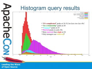 Histogram query results
• “It’s complicated” peaks at 18-19, but lasts into late 40s!
• “In a relationship” peaks at 20
• “Engaged” peaks at 25
• Married peaks in early 30s
• More married than single at 28
• Only teenagers use widowed?
 