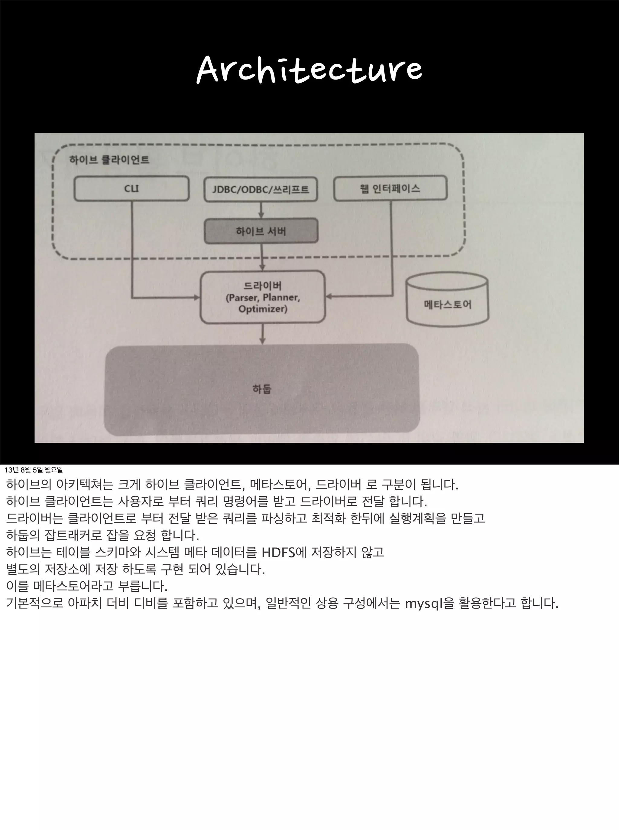  architecture
3. Hive	
 