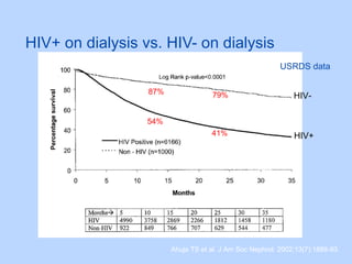 HIV+ on dialysis vs. HIV- on dialysis
87%
54%
79%
41% HIV+
HIV-
Ahuja TS et al. J Am Soc Nephrol. 2002;13(7):1889-93.
USRDS data
 