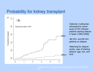 Probability for kidney transplant
HIV-
HIV+
-National, multicenter,
retrospective cohort
study of HIV infected
patients starting dialysis
in Spain (1999–2006).
-66 HIV+ and 66 HIV-
patients on dialysis
-Matching for dialysis
center, year of starting
dialysis, age, sex, and
race.
Trullàs JC et al. J Acquir Immune Defic Syndr. 2011;57(4):276-
83.
 