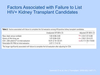 Factors Associated with Failure to List
HIV+ Kidney Transplant Candidates
Sawinski D et al. Am J Transplant. 2009;9(6):1467-71.
 