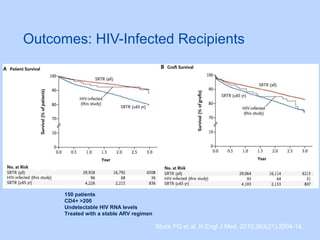 Outcomes: HIV-Infected Recipients
Stock PG et al. N Engl J Med. 2010;363(21):2004-14.
150 patients
CD4+ >200
Undetectable HIV RNA levels
Treated with a stable ARV regimen
 