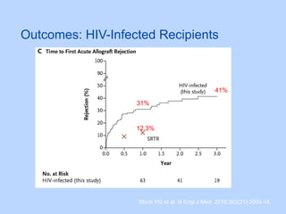 Outcomes: HIV-Infected Recipients
Stock PG et al. N Engl J Med. 2010;363(21):2004-14.
31%
41%
12.3%
 