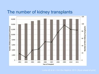 The number of kidney transplants
Locke JE et al. J Am Soc Nephrol. 2015. [Epub ahead of print]
 