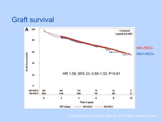Graft survival
Locke JE et al. J Am Soc Nephrol. 2015. [Epub ahead of print]
HR 1.06; 95% CI, 0.85-1.33; P=0.61
HIV-/HCV-
HIV+/HCV-
 