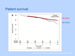 Patient survival
Locke JE et al. J Am Soc Nephrol. 2015. [Epub ahead of print]
HIV-/HCV-
HIV+/HCV-
 