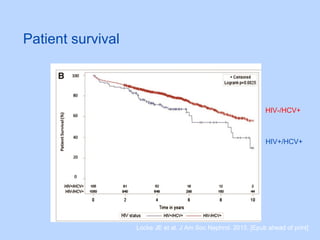 Patient survival
Locke JE et al. J Am Soc Nephrol. 2015. [Epub ahead of print]
HIV-/HCV+
HIV+/HCV+
 