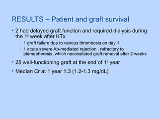 RESULTS – Patient and graft survival
• 2 had delayed graft function and required dialysis during
the 1st
week after KTx
• 1 graft failure due to venous thrombosis on day 1
• 1 acute severe Ab-mediated rejection , refractory to
plamapheresis, which necessitated graft removal after 2 weeks
• 25 well-functioning graft at the end of 1st
year
• Median Cr at 1 year 1.3 (1.2-1.3 mg/dL)
 