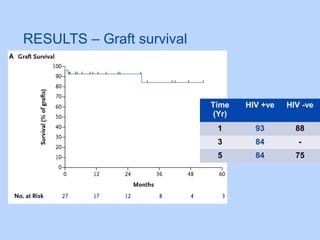 RESULTS – Graft survival
Time
(Yr)
HIV +ve HIV -ve
1 93 88
3 84 -
5 84 75
 