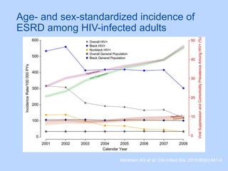 Age- and sex-standardized incidence of
ESRD among HIV-infected adults
Abraham AG et al. Clin Infect Dis. 2015;60(6):941-9.
 