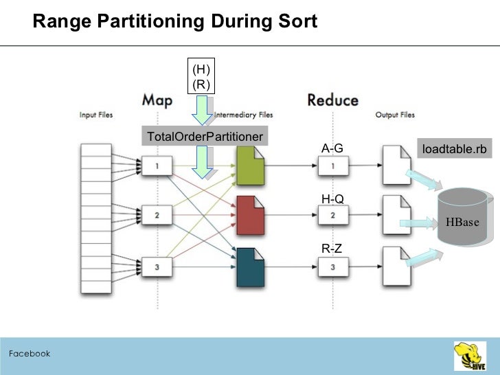 sampling hive data User and Hadoop, Hbase Hadoop Hive Group area  Bay