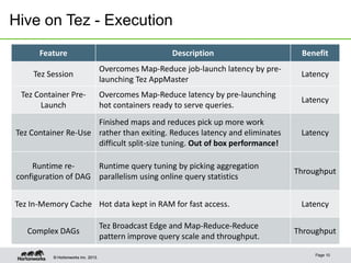 Hive on Tez - Execution
Feature
Tez Session
Tez Container PreLaunch

Description
Overcomes Map-Reduce job-launch latency by prelaunching Tez AppMaster

Latency

Overcomes Map-Reduce latency by pre-launching
hot containers ready to serve queries.

Latency

Finished maps and reduces pick up more work
Tez Container Re-Use rather than exiting. Reduces latency and eliminates
difficult split-size tuning. Out of box performance!
Runtime reRuntime query tuning by picking aggregation
configuration of DAG parallelism using online query statistics
Tez In-Memory Cache Hot data kept in RAM for fast access.
Complex DAGs
© Hortonworks Inc. 2013.

Benefit

Tez Broadcast Edge and Map-Reduce-Reduce
pattern improve query scale and throughput.

Latency

Throughput

Latency
Throughput
Page 10

 