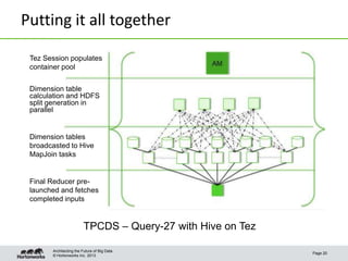 Putting it all together
Tez Session populates
container pool

Dimension table
calculation and HDFS
split generation in
parallel

Dimension tables
broadcasted to Hive
MapJoin tasks

Final Reducer prelaunched and fetches
completed inputs

TPCDS – Query-27 with Hive on Tez
Architecting the Future of Big Data
© Hortonworks Inc. 2013

Page 20

 