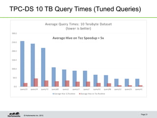 TPC-DS 10 TB Query Times (Tuned Queries)

Data: 10 TB data loaded into ORCFile using defaults.
Hardware: 20 nodes: 24 CPU threads, 64 GB RAM, 5 local SATA drives each.
Queries: TPC-DS queries with partition filters added.
© Hortonworks Inc. 2013.

Page 21

 