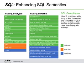 SQL: Enhancing SQL Semantics
Hive SQL Datatypes

Hive SQL Semantics

SQL Compliance

INT

SELECT, INSERT

TINYINT/SMALLINT/BIGINT

GROUP BY, ORDER BY, SORT BY

BOOLEAN

JOIN on explicit join key

FLOAT

Inner, outer, cross and semi joins

DOUBLE

Sub-queries in FROM clause

Hive 12 provides a wide
array of SQL data types
and semantics so your
existing tools integrate
more seamlessly with
Hadoop

STRING

ROLLUP and CUBE

TIMESTAMP

UNION

BINARY

Windowing Functions (OVER, RANK, etc)

DECIMAL

Custom Java UDFs

ARRAY, MAP, STRUCT, UNION

Standard Aggregation (SUM, AVG, etc.)

DATE

Advanced UDFs (ngram, Xpath, URL)

VARCHAR

Sub-queries in WHERE, HAVING

CHAR

Expanded JOIN Syntax
SQL Compliant Security (GRANT, etc.)
INSERT/UPDATE/DELETE (ACID)
© Hortonworks Inc. 2013.

Available
Hive 0.12
Roadmap

 