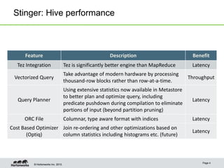 Stinger: Hive performance

Feature

Description

Benefit

Tez Integration

Tez is significantly better engine than MapReduce

Latency

Vectorized Query

Take advantage of modern hardware by processing
thousand-row blocks rather than row-at-a-time.

Throughput

Query Planner
ORC File

Using extensive statistics now available in Metastore
to better plan and optimize query, including
predicate pushdown during compilation to eliminate
portions of input (beyond partition pruning)

Latency

Columnar, type aware format with indices

Latency

Cost Based Optimizer Join re-ordering and other optimizations based on
(Optiq)
column statistics including histograms etc. (future)

© Hortonworks Inc. 2013.

Latency

Page 4

 