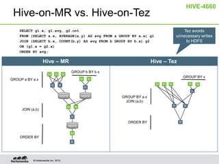 HIVE-4660

Hive-on-MR vs. Hive-on-Tez
SELECT g1.x, g1.avg, g2.cnt
FROM (SELECT a.x, AVERAGE(a.y) AS avg FROM a GROUP BY a.x) g1
JOIN (SELECT b.x, COUNT(b.y) AS avg FROM b GROUP BY b.x) g2
ON (g1.x = g2.x)
ORDER BY avg;

Hive – MR
M

M

Hive – Tez
GROUP b BY b.x

M

M

GROUP a BY a.x
R

Tez avoids
unnecessary writes
to HDFS

GROUP BY x

M
M

R

M

M

M

R
R

HDFS

JOIN (a,b)

HDFS

M

GROUP BY a.x
JOIN (a,b)
R

M

R

R

ORDER BY
HDFS

M

ORDER BY
R

© Hortonworks Inc. 2013.

R

M

 