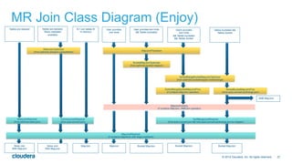 27© 2014 Cloudera, Inc. All rights reserved.
MR Join Class Diagram (Enjoy)
SkewJoinOptimizer
(hive.optimize.skewjoin.compiletime)
MapJoinProcessor
BucketMapJoinOptimizer
(hive.optimize.bucket.mapjoin)
Tables are skewed N-1 join tables fit
in memory
User provides join hints
&& Tables bucketed
Users provides
Join hints
&& Tables bucketed
&& Tables Sorted
User provides
Join hints
Tables are skewed,
Skew metadata
available
Tables bucketed &&
Tables Sorted
SortedMergeBucketMapJoinOptimizer
(hive.optimize.bucketmapjoin.sortedmerge)
SortedMergeBucketMapJoinProc
(if contains MapJoin operator)
SortedBucketMapJoinProc
(ihive.auto.convert.sortmerge.join)
MapJoinFactory
(if contains MapJoin, SMBJoin operator)
SortMergeJoinResolver
(hive.auto.convert.join && hive.auto.convert.sortmerge.join.to.mapjoin)
MapJoinResolver
(if contains MapWork with MapLocalWork)
SkewJoinResolver
(hive.optimize.skew.join)
CommonJoinResolver
(hive.auto.convert.join)
SMB MapJoin
Skew Join
With MapJoin
Skew Join
With MapJoin
MapJoin MapJoin Bucket MapJoin Bucket MapJoin Bucket MapJoin
 