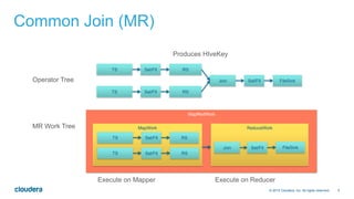 5© 2014 Cloudera, Inc. All rights reserved.
Common Join (MR)
TS Sel/FIl RS
TS Sel/FIl RS
Join Sel/FIl FileSinkOperator Tree
MR Work Tree
MapRedWork
ReduceWorkMapWork
TS Sel/FIl RS
TS Sel/FIl RS
Join Sel/FIl FileSink
Produces HIveKey
Execute on Mapper Execute on Reducer
 