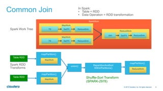 6© 2014 Cloudera, Inc. All rights reserved.
Common Join
Spark Work Tree
SparkWork
MapWork
TS Sel/FIl ReduceSink
MapWork
TS Sel/FIl ReduceSink
ReduceWork
Join Sel/FIl ReduceSink
union() RepartitionAndSort
WithinPartitions()
Shuffle-Sort Transform
(SPARK-2978)
mapPartition()
mapPartition()
MapWork
MapWork
mapPartition()
ReduceWork
Spark RDD
Transforms
In Spark:
•  Table = RDD
•  Data Operation = RDD transformation
Table RDD
Table RDD
 
