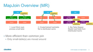 8© 2014 Cloudera, Inc. All rights reserved.
MapJoin Overview (MR)
HS2
Node1
(Small Table Data)
Node2
(Small Table Data)
Node3 Node4
1. Local Work read,
process small table
HS2
Node3 Node4
2. Create/Upload hashtable
file to distributed cache
Node1 Node2
HS2
Node1
(Big Table)
3. Big Table Mapper
Reads hashTable from
Distributed Cache
Node2
Node3
(Big Table)
Node4
(Big Table)
LocalWork
MapWork MapWork
MapWork
LocalWork
•  More efficient than common join
•  Only small-table(s) are moved around
 