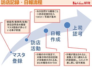 訪店記録・日報流程
マスタ
登録
訪店
活動
日報
作成
上司
認可
・家庭用/業務用/批発/
卸店訪問含め顧客
マスタ登録が済んで
いる事が前提
・当日訪問する顧客ごと
に訪店記録を記入
・5W1H + 写真が基本
・日報が提出されると、
直属上司に通知入る
・内容確認し、コメントや
差し戻し・認可実施
・日報の日付指定で、
対象日時の訪店記録
が自動表示される為、
まとめ報告のみでOK
 
