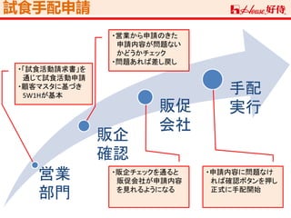 試食手配申請
営業
部門
販企
確認
販促
会社
手配
実行
・「試食活動請求書」を
通じて試食活動申請
・顧客マスタに基づき
5W1Hが基本
・営業から申請のきた
申請内容が問題ない
かどうかチェック
・問題あれば差し戻し
・申請内容に問題なけ
れば確認ボタンを押し
正式に手配開始
・販企チェックを通ると
販促会社が申請内容
を見れるようになる
 