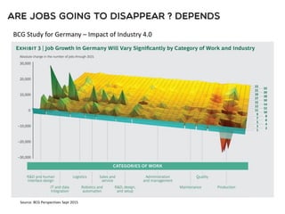 BCG Study for Germany – Impact of Industry 4.0
Source: BCG Perspectives Sept 2015
 
