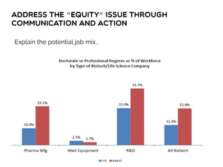 Address the “equity” issue through
communication and action
28
Explain the potential job mix…
 