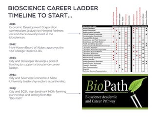 Bioscience Career Ladder
Timeline to start…
2011:
Economic Development Corporation
commissions a study by Ninigret Partners
on workforce development in the
biosciences.
2012:
New Haven Board of Alders approves the
100 College Street DLDA.
2013:
City and Developer develop a pool of
funding to support a bioscience career
ladder.
2014:
City and Southern Connecticut State
University leadership explore a partnership.
2015:
City and SCSU sign landmark MOA, forming
partnership and setting forth the
“Bio-Path”
 