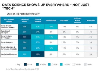 “ ”
Share of Job Postings by Industry
Source: “Quant Crunch”, Burning Glass Technologies & IBM
 