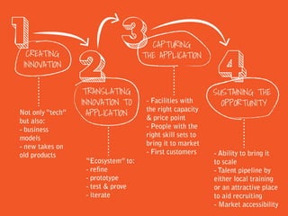 Creating
innovation
Capturing
the
Application
Translating
Innovation
to
Application
Not only “tech”
But also
…business
models
…new takes
on old
products
Sustaining
the
Opportunity
“ecosystem” to
…
Refine
Prototype
Test & Prove
Iterate
Facilities with the
right capacity &
price point
People with the
right skill sets to
bring it to market
First customers
Ability to bring it
to scale
Talent pipeline
by either local
training or an
attractive place
to aid recruiting
Market
accessibility
Thinking maybe all these link as chain?
 