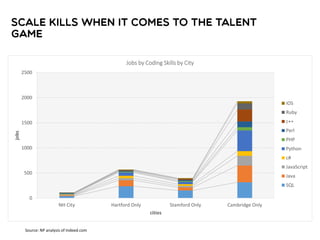 0
500
1000
1500
2000
2500
NH City Hartford Only Stamford Only Cambridge Only
jobs
cities
Jobs by Coding Skills by City
iOS
Ruby
c++
Perl
PHP
Python
c#
JavaScript
Java
SQL
Source: NP analysis of Indeed.com
 