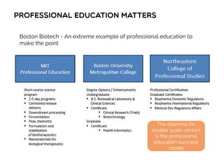 Professional education matters
The dilemma for
smaller scale centers
is the professional
education business
model
Boston Biotech - An extreme example of professional education to
make the point
 