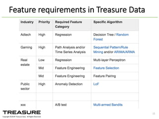 Copyright  ©201６ Treasure  Data.    All  Rights  Reserved.
15
Feature  requirements  in  Treasure  Data
 