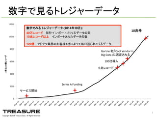 Copyright  ©201６ Treasure  Data.    All  Rights  Reserved.
3
0
2000
4000
6000
8000
10000
12000
Aug-­‐12
Sep-­‐12
Oct-­‐12
Nov-­‐12
Dec-­‐12
Jan-­‐13
Feb-­‐13
M
ar-­‐13
Apr-­‐13M
ay-­‐13
Jun-­‐13
Jul-­‐13
Aug-­‐13
Sep-­‐13
Oct-­‐13
Nov-­‐13
Dec-­‐13
Jan-­‐14
Feb-­‐14
M
ar-­‐14
Apr-­‐14M
ay-­‐14
Jun-­‐14
Jul-­‐14
Aug-­‐14
Sep-­‐14
Oct-­‐14
(単位)10億レコード
サービス開始
Series  A  Funding
100社導入
Gartner社「Cool  Vendor  in  
Big  Data」に選定される
10兆件
５兆レコード
数字でみる トレジャーデータ (2014年10月):
40万レコード 毎秒インポートされるデータの数
10兆レコード以上 インポートされたデータの数
120億 アドテク業界のお客様1社によって毎日送られてくるデータ
数字で見るトレジャーデータ
 