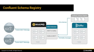 Copyright © by HiveMQ. All Rights Reserved.
Conﬂuent Schema Registry
 