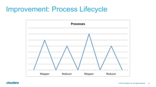 14© 2014 Cloudera, Inc. All rights reserved.
Improvement: Process Lifecycle
Mapper& Reducer& Mapper& Reducer&
Processes'
 