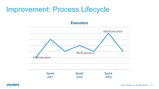 15© 2014 Cloudera, Inc. All rights reserved.
Improvement: Process Lifecycle
MinExecutors
InitExecutors
MaxExecutors
 